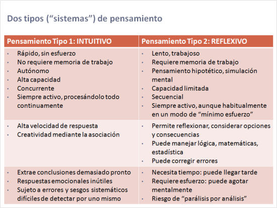 Dos tipos de pensamiento