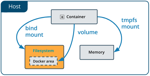 Tipos de montaje de sistema de archivos en docker