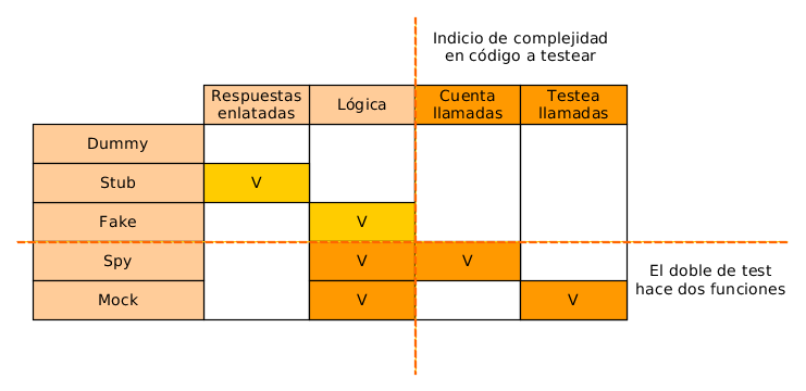 Complejidad de dobles de test